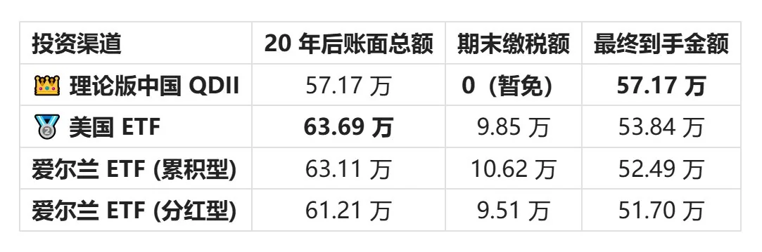 四种渠道金额对比